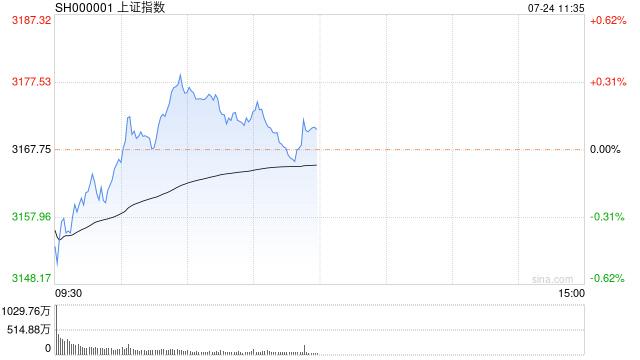 午评：沪指冲高回落微涨0.08% 算力股再度走强