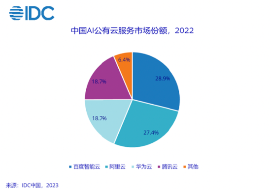 IDC：2022中国AI公有云市场逆势增长，百度智能云蝉联第一