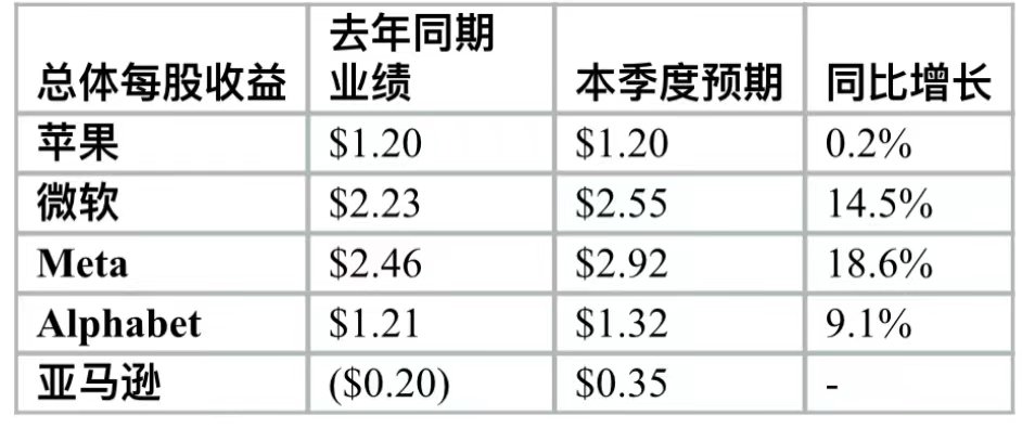 海外科技巨头“AI成色” 迎业绩检验，中国BAT能否受益？