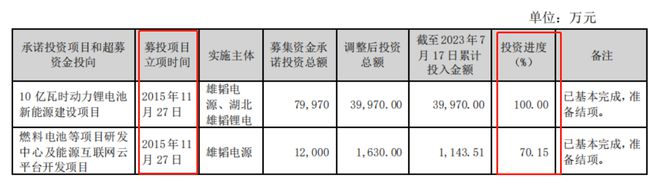 雄韬股份多个募投项目“难产”，近一半募集资金被补流！