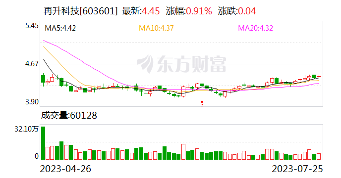 再升科技：拟以3.17亿元转让悠远环境70%股权