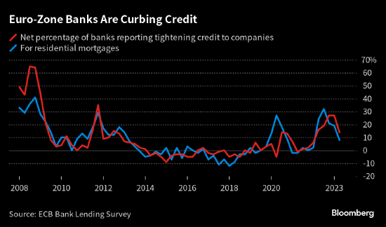 欧洲央行开启加息一年 推动企业贷款需求创下纪录最大降幅