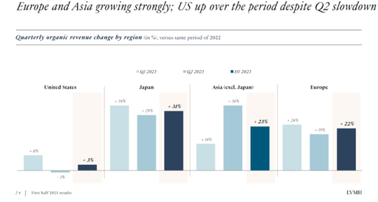 LVMH二季度营收超预期，美国最疲软，亚洲收入大增34%