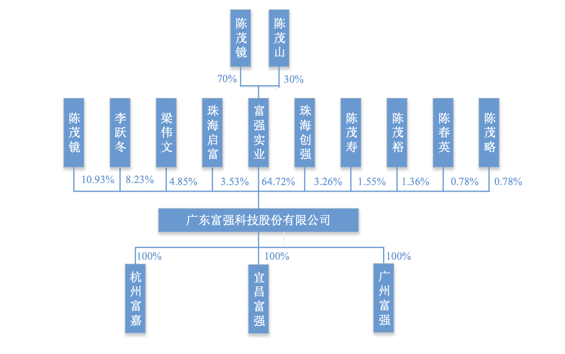 富强科技IPO：陈氏家族持股89.42%，三年分红6717万元