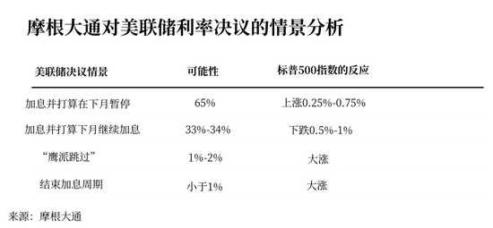 摩根大通：美联储即使加息也可能提振美股