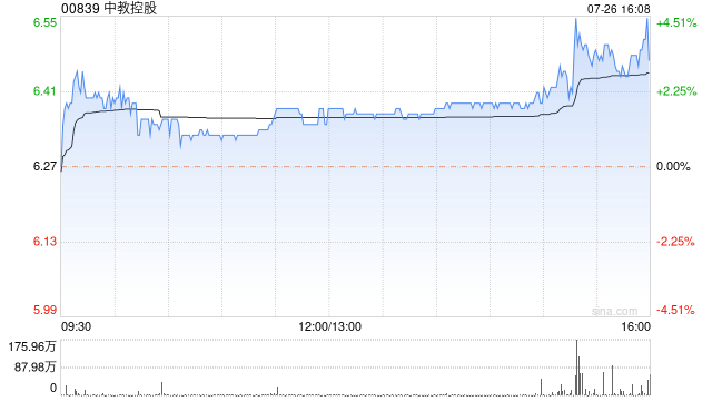 职教股尾盘集体拉升 中教控股及新高教集团均涨超3%