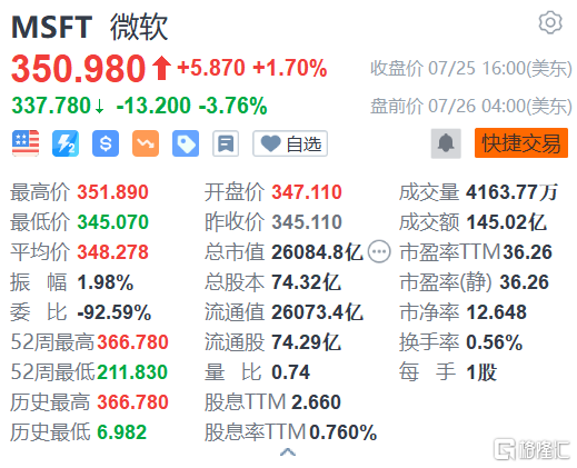 微软盘前跌近4% 第四财季云业务增速持续放缓