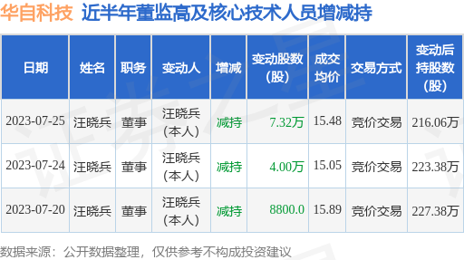 华自科技：7月25日公司高管汪晓兵减持公司股份合计7.32万股