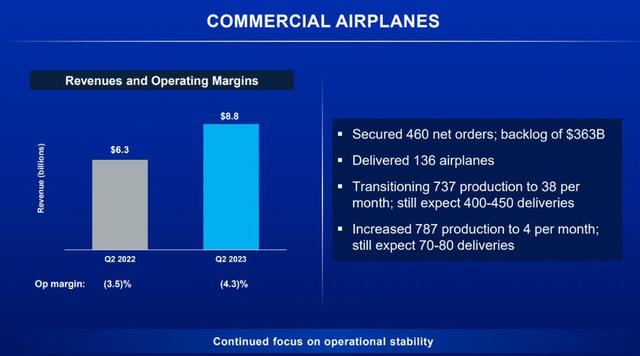 航空巨头Q2业绩优于预期，空客战术调整，波音现金流意外高涨，股价涨近9%