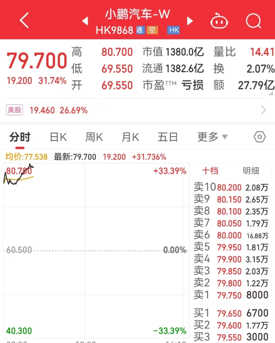 大众7亿美元入股！小鹏港股暴涨超30%，香港恒生科技指数进入技术性牛市