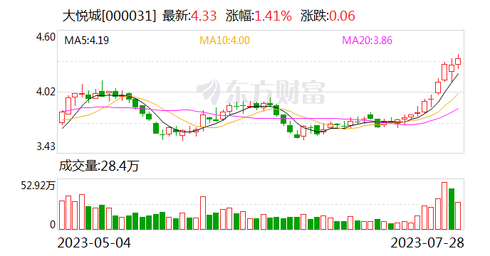 大悦城：子公司拟挂牌转让上海鹏利100%股权