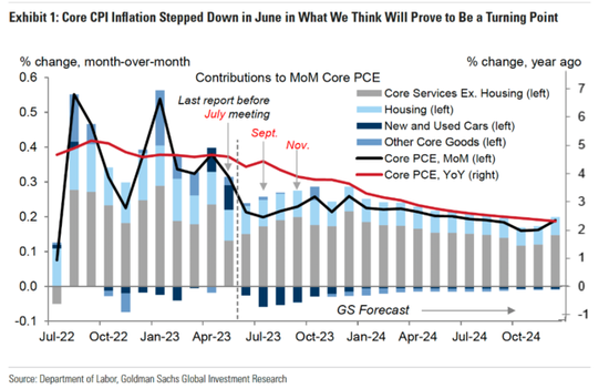 通胀继续放缓！美国6月核心PCE同比上涨4.1%低于预期，为2021年9月以来最小涨幅