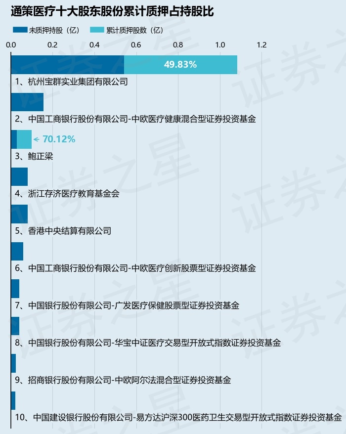 通策医疗（600763）股东杭州宝群实业集团有限公司质押429万股，占总股本1.34%
