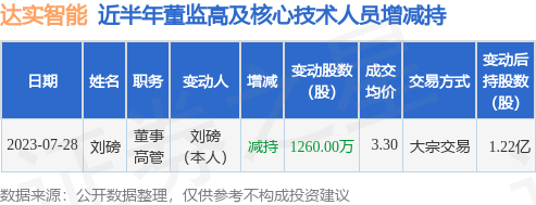 达实智能：7月28日公司高管刘磅减持公司股份合计1260万股