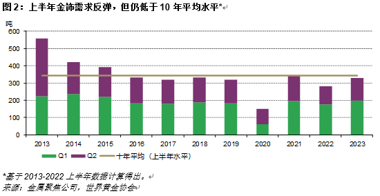 世界黄金协会：二季度人民币金价创历史新高，初夏黄金消费降温