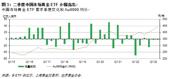 世界黄金协会：二季度人民币金价创历史新高，初夏黄金消费降温