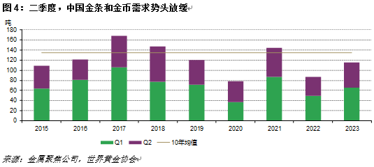 世界黄金协会：二季度人民币金价创历史新高，初夏黄金消费降温