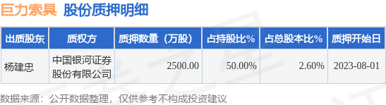 巨力索具（002342）股东杨建忠质押2500万股，占总股本2.6%