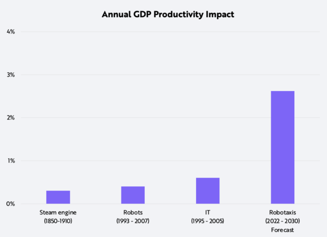 到2030年带动全球GDP额外增长20%！木头姐：这才是有史以来最具生产力的创新