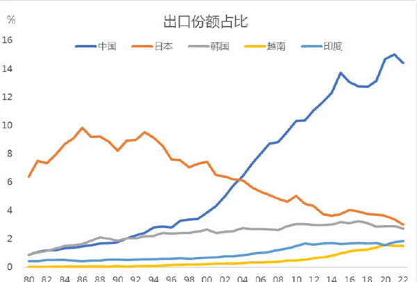 22年了！中国工业全面崛起 汽车出口超日本只是缩影：国人对国货应更自信