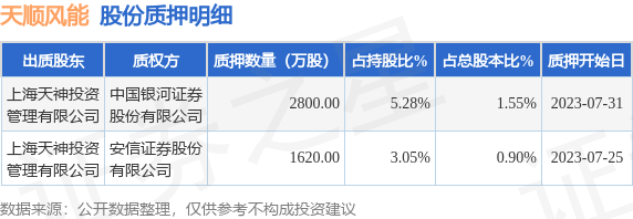 天顺风能（002531）股东上海天神投资管理有限公司质押4420万股，占总股本2.45%