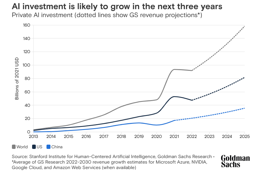 高盛：2025年全球AI投资将达到2000亿美元 美国占一半