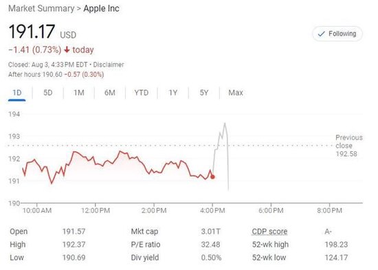 苹果营收连续三个季度下滑，iPad收入超预期跳水20%，盘后转跌