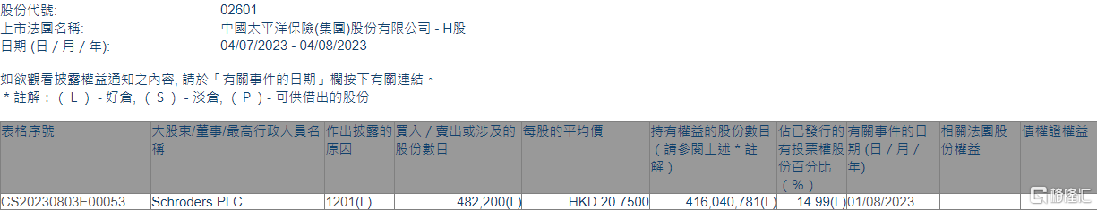中国太保(02601.HK)遭Schroders PLC减持48.22万股