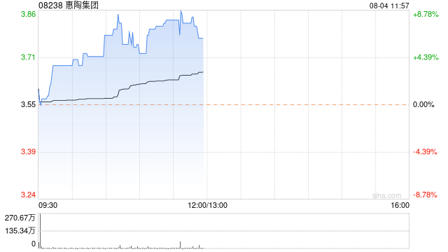 惠陶集团早盘涨超7% 5月以来股价累计大涨916%