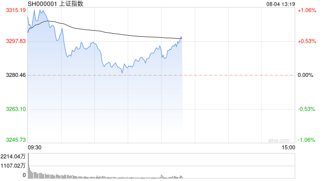 午评：指数冲高回落沪指涨0.5% 数字货币板块领涨