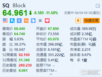 Block跌11.68% Q2营收同比增长25.8% 上调全年指引
