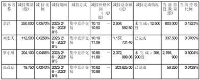 重庆秦安机电股份有限公司董监高减持股份计划时间届满暨减持结果公告