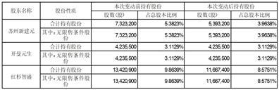 北京英诺特生物技术股份有限公司关于持股5%以上股东权益变动达1%的提示性公告