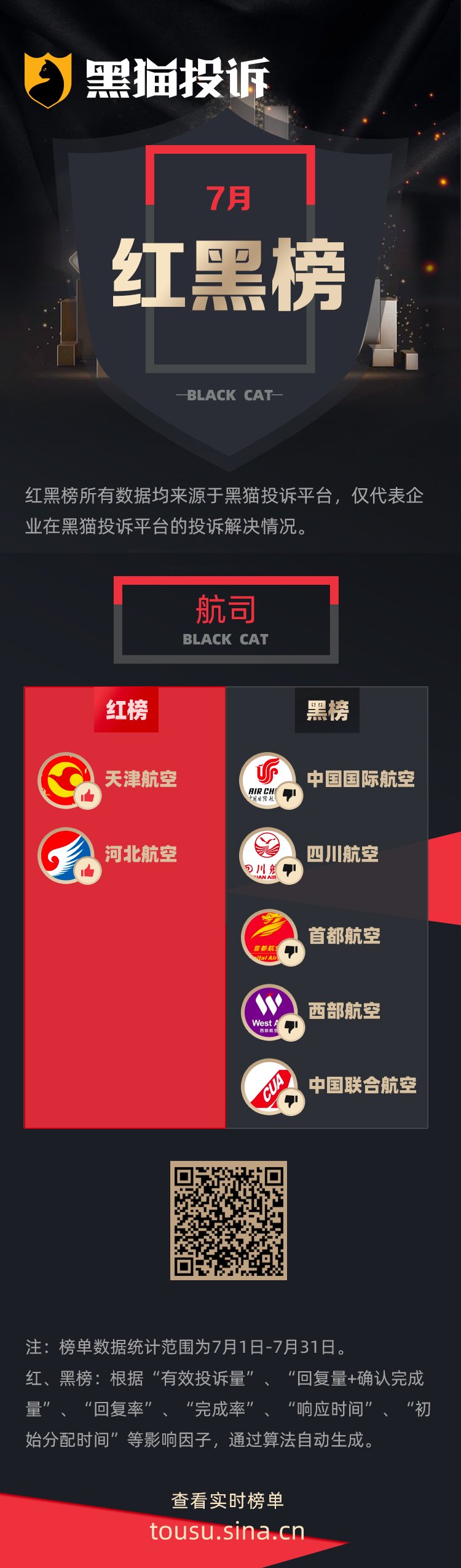 7月黑猫投诉航司领域红黑榜：中国国际航空电话购票有误客服拖延处理