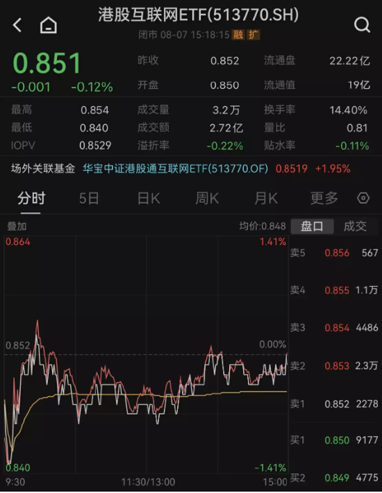 【ETF特约收评】低开高走，港股互联网ETF(513770)午后上行！港股“政策底”或已探明，互联网仍为后市主线！