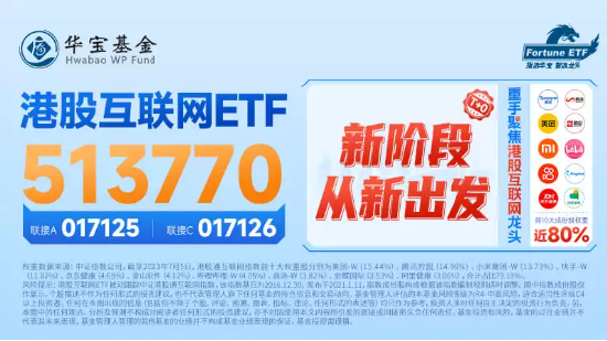 【ETF特约收评】低开高走，港股互联网ETF(513770)午后上行！港股“政策底”或已探明，互联网仍为后市主线！