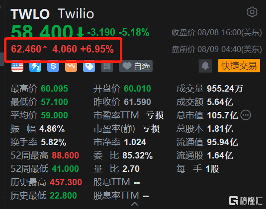 Twilio盘前涨7% Q2销售额同比增10% 上调全年收入指引