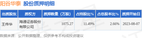 阳谷华泰（300121）股东王传华质押1075.27万股，占总股本2.66%
