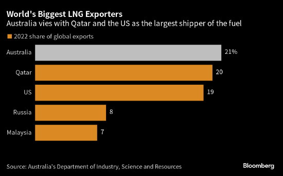 澳大利亚潜在罢工行动威胁10%全球LNG出口 可能造成新的价格冲击