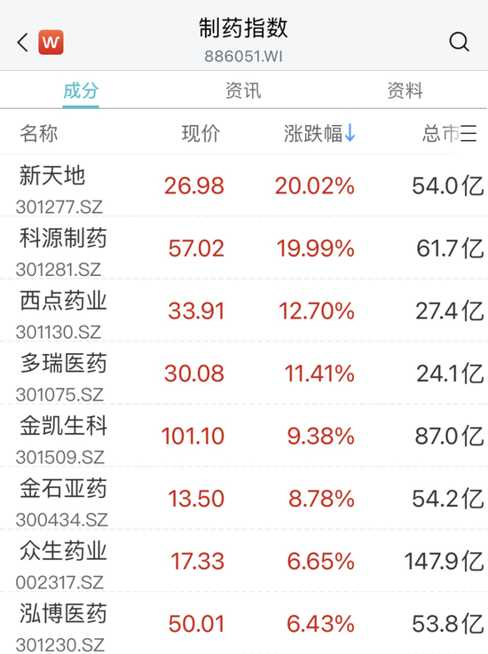 暴跌60%！医药股却火了：最牛20CM涨停！