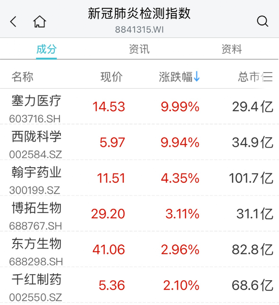 暴跌60%！医药股却火了：最牛20CM涨停！