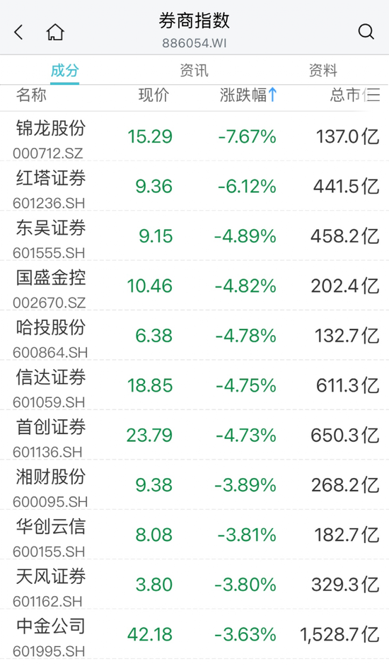 暴跌60%！医药股却火了：最牛20CM涨停！