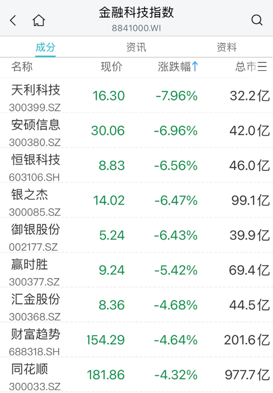 暴跌60%！医药股却火了：最牛20CM涨停！