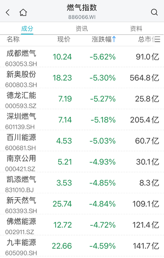 暴跌60%！医药股却火了：最牛20CM涨停！