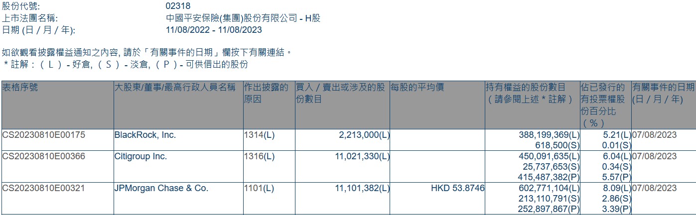 小摩增持中国平安(02318)约1110.14万股 每股作价约53.87港元