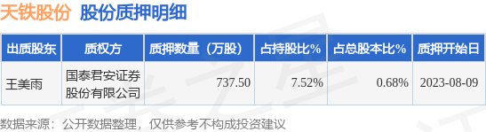 天铁股份（300587）股东王美雨质押737.5万股，占总股本0.68%
