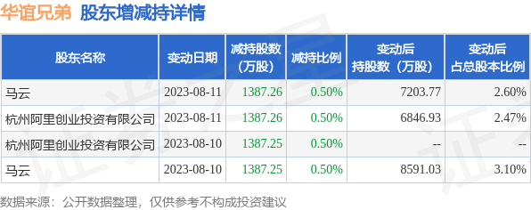 8月11日华谊兄弟发布公告，其股东减持5549.01万股
