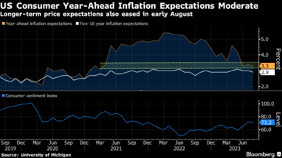 美国消费者对未来一年通胀预期意外下降 触及两年多来低点