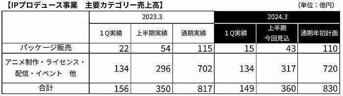 高达+龙珠+海贼王三大IP营收1916亿日元，万代上半年净赚276亿日元