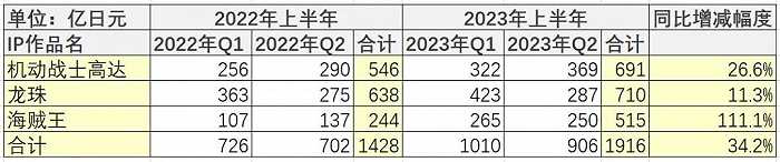 高达+龙珠+海贼王三大IP营收1916亿日元，万代上半年净赚276亿日元